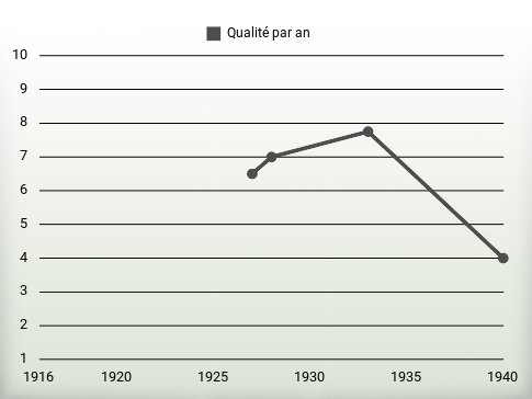 Qualité par an