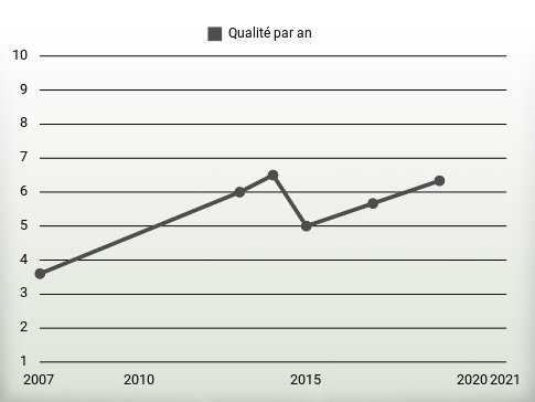 Qualité par an