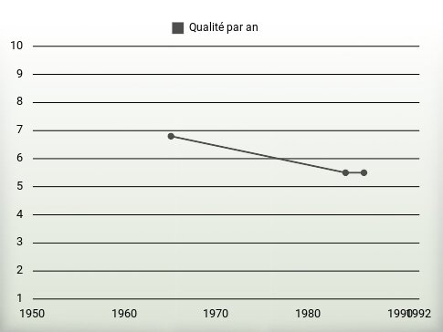 Qualité par an