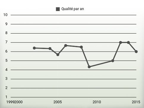 Qualité par an