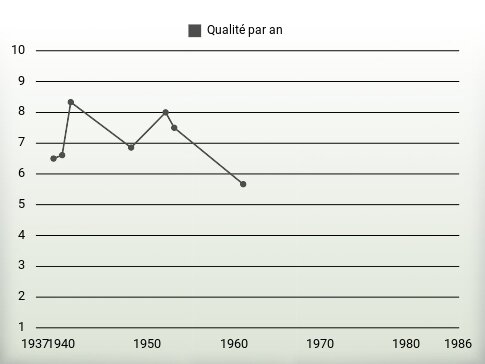 Qualité par an