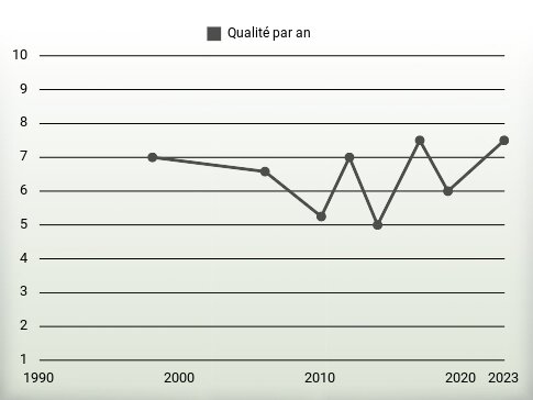 Qualité par an