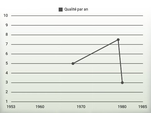 Qualité par an