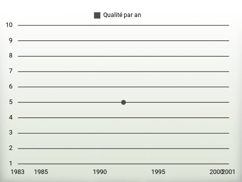 Qualité par an