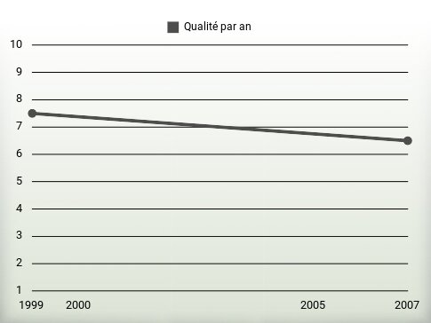 Qualité par an