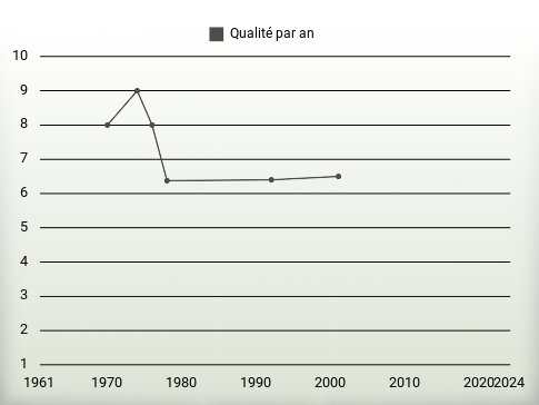 Qualité par an