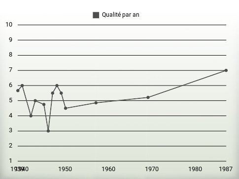 Qualité par an