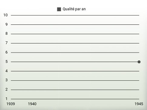 Qualité par an