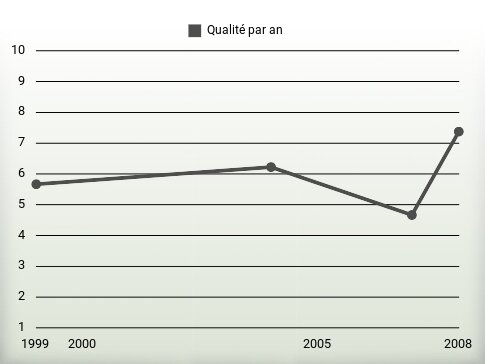 Qualité par an