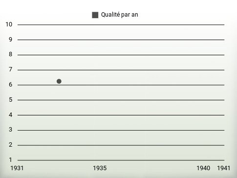 Qualité par an