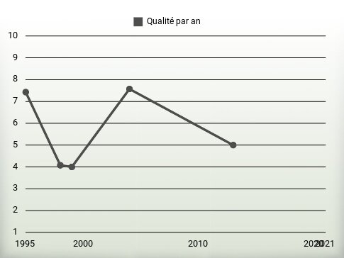 Qualité par an