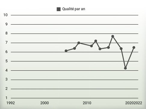 Qualité par an