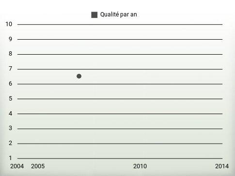 Qualité par an