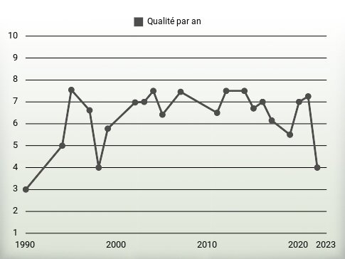 Qualité par an