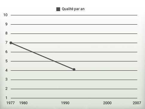 Qualité par an