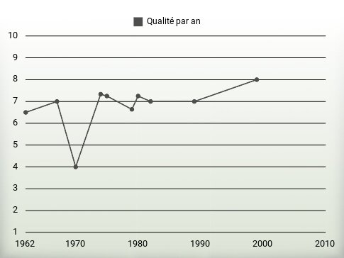 Qualité par an