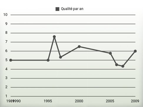 Qualité par an