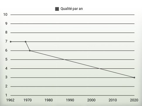 Qualité par an