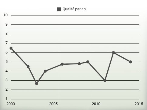 Qualité par an