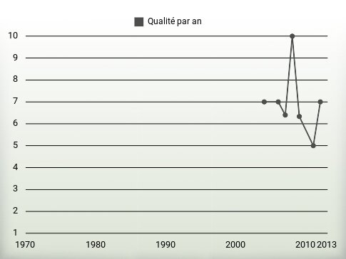 Qualité par an