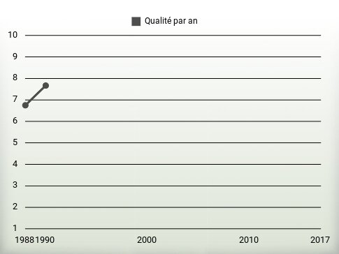 Qualité par an