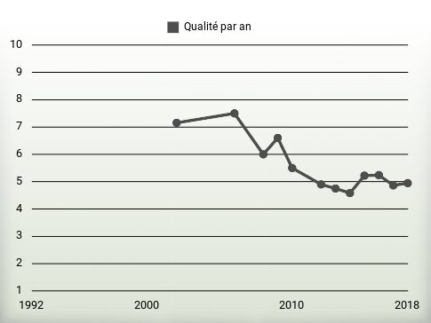 Qualité par an