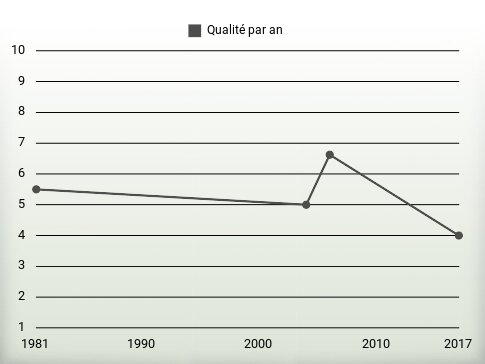 Qualité par an