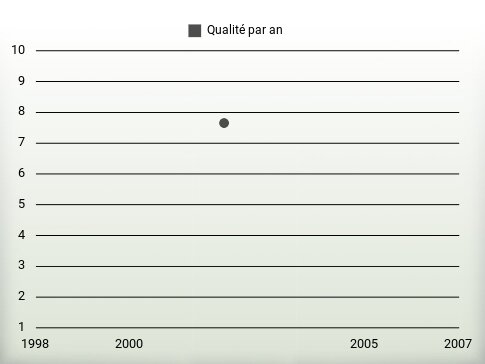 Qualité par an