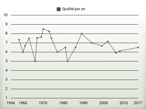 Qualité par an