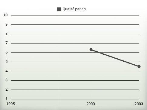 Qualité par an