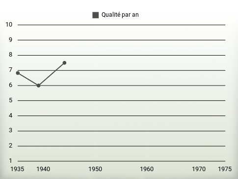 Qualité par an