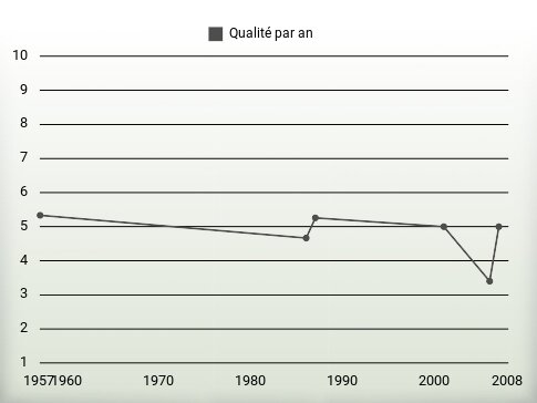 Qualité par an