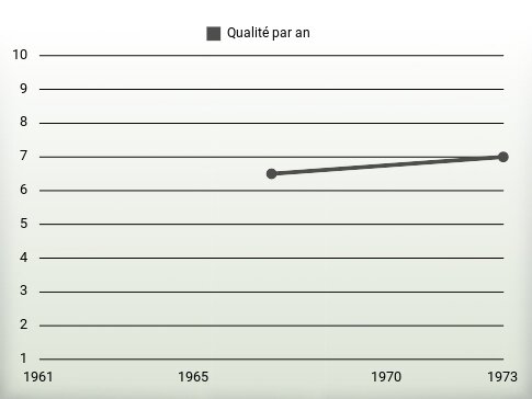 Qualité par an