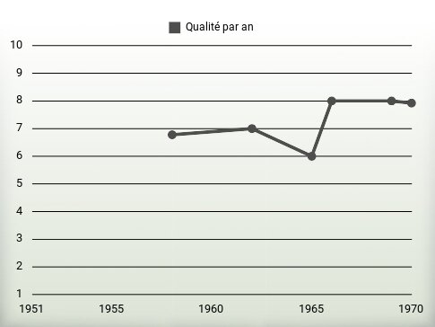 Qualité par an