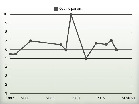 Qualité par an