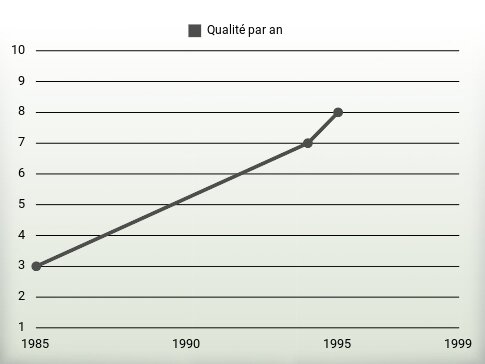 Qualité par an