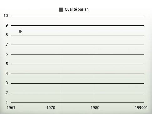 Qualité par an