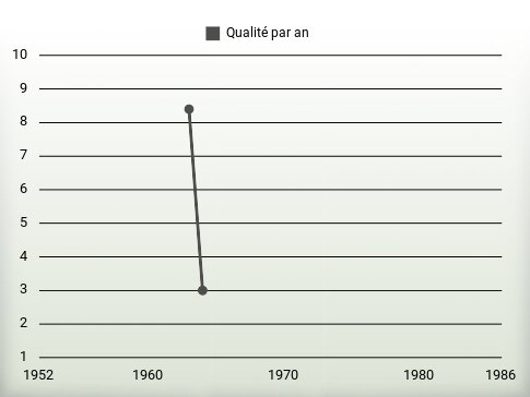 Qualité par an