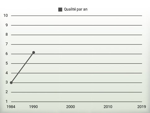 Qualité par an