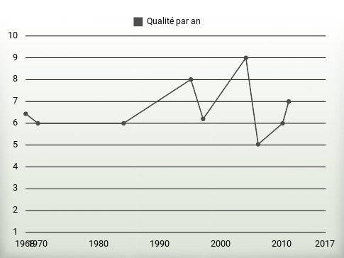 Qualité par an