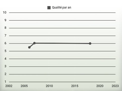 Qualité par an