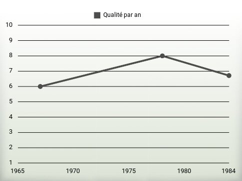 Qualité par an