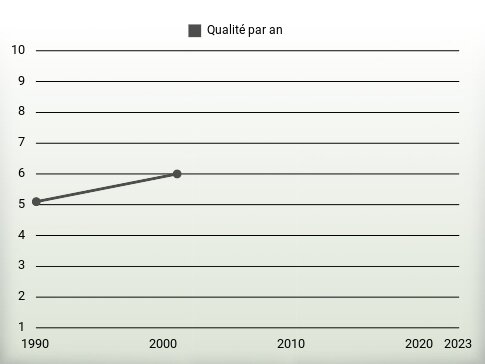 Qualité par an