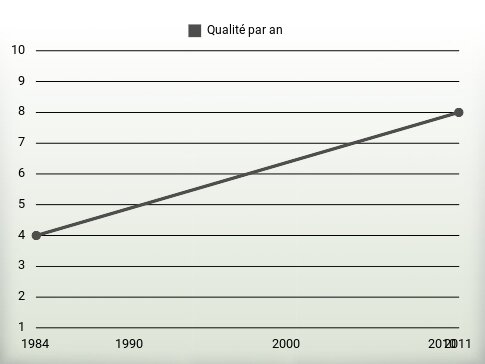 Qualité par an