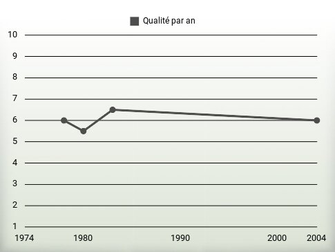 Qualité par an