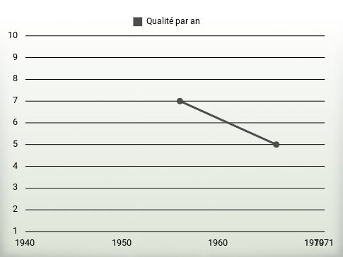 Qualité par an