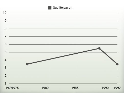 Qualité par an