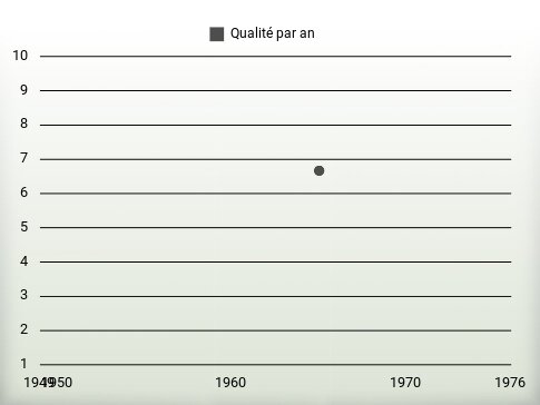 Qualité par an