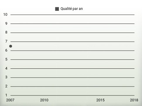 Qualité par an