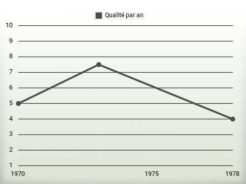 Qualité par an